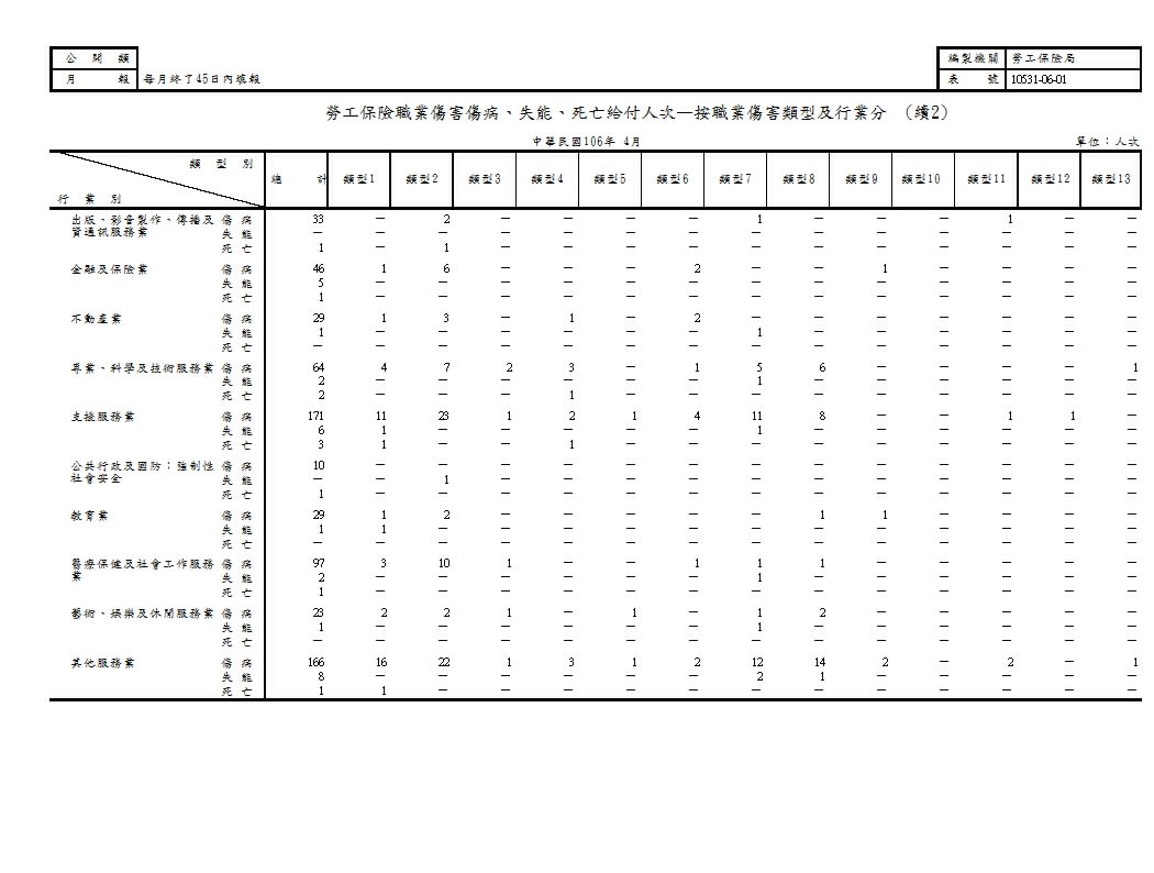 勞工保險職業傷害傷病、失能、死亡給付人次—按職業傷害類型及行業分第3頁圖表